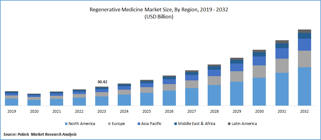 Regenerative Medicines Market Size